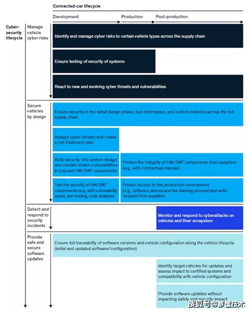麥肯錫視角 應(yīng)對(duì)汽車(chē)信息安全的挑戰(zhàn)——網(wǎng)絡(luò)與信息安全軟件開(kāi)發(fā)策略